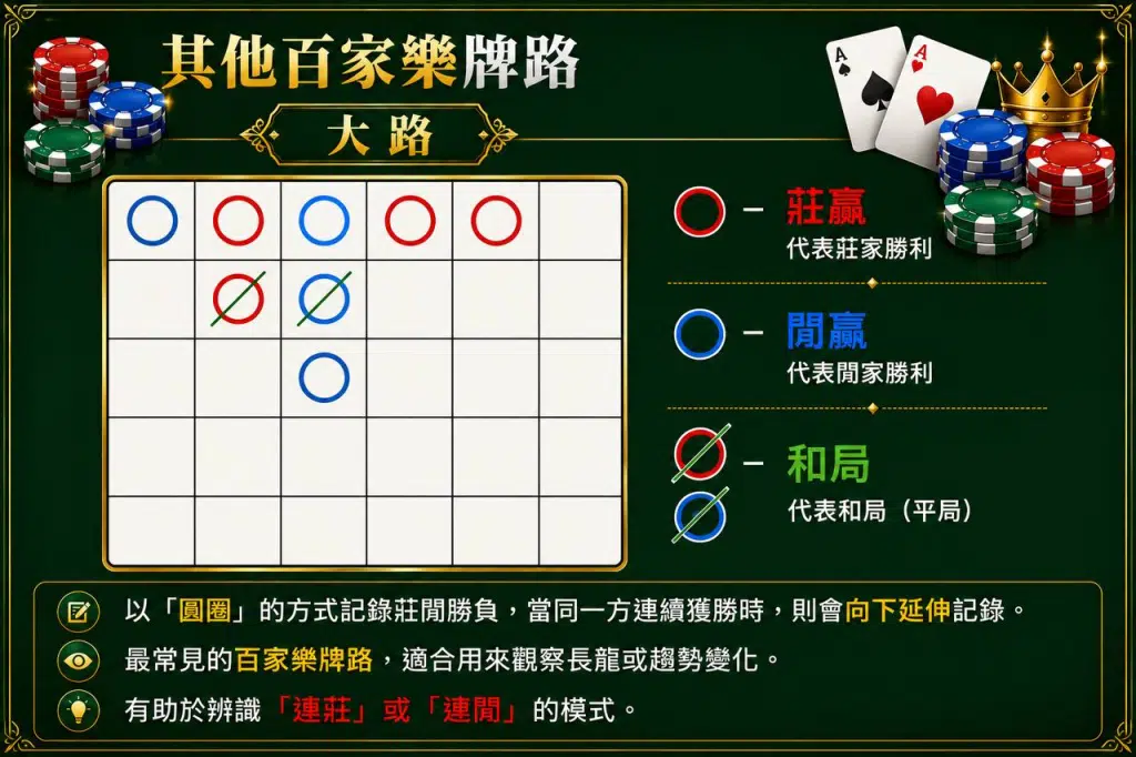百家樂大路牌路示意圖