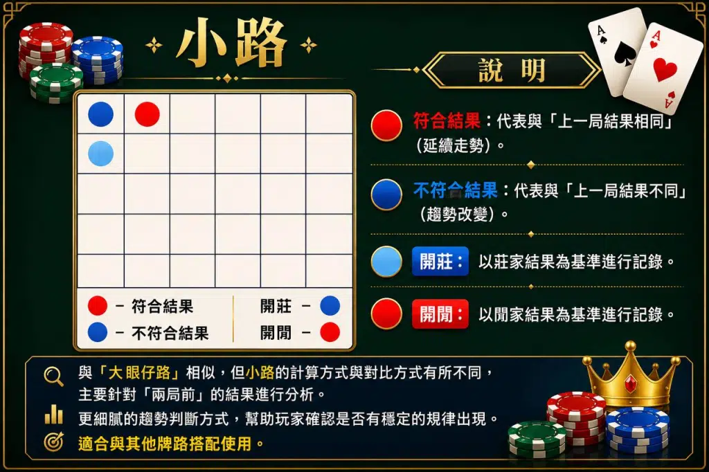 百家樂小路牌路示意圖