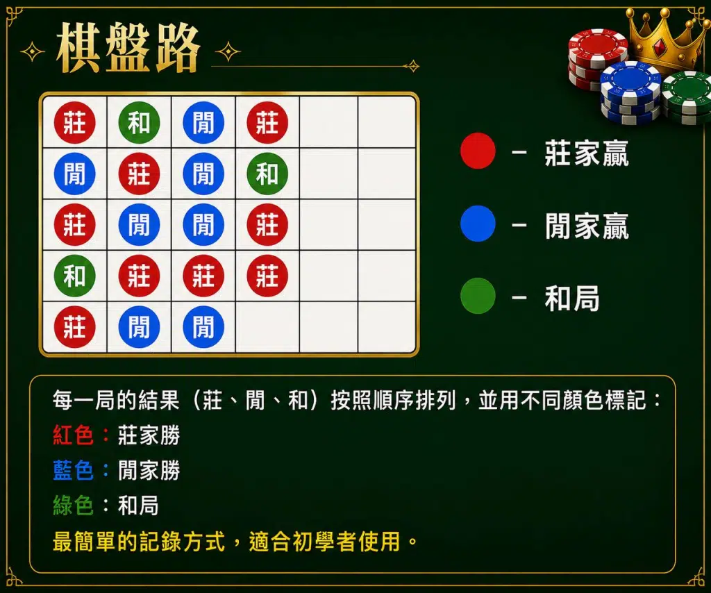 百家樂棋盤路牌路示意圖