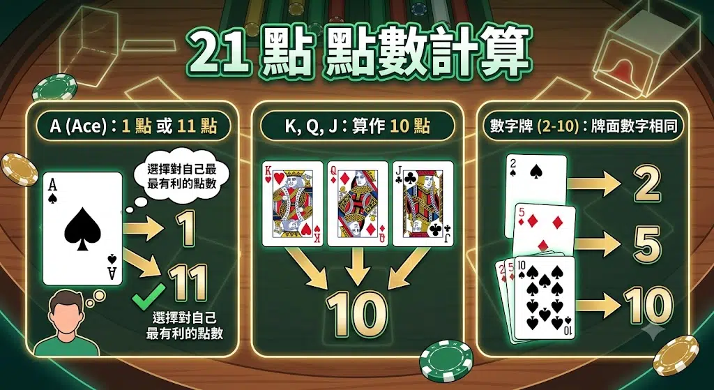 21點牌面點數計算方式教學