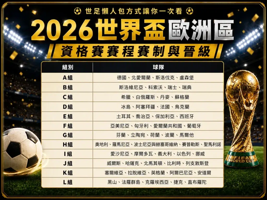 2026 世界盃歐洲區外圍賽小組分組名單