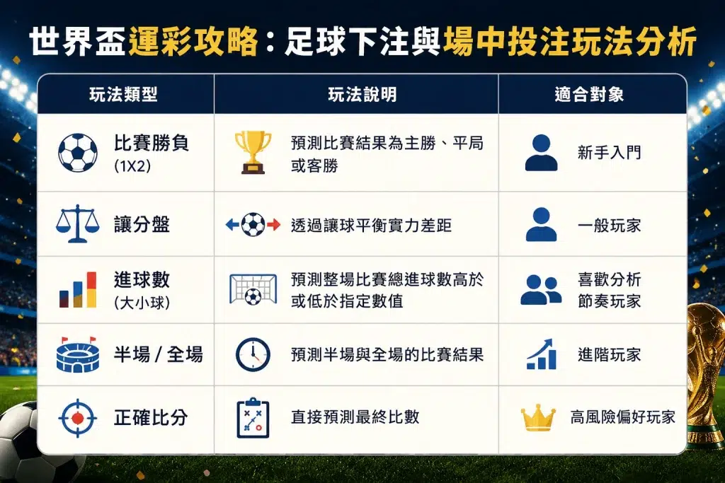 世界盃足球下注玩法，讓分盤大小球與場中投注解析