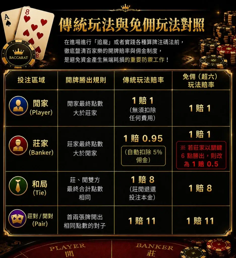 傳統百家樂與免佣百家樂賠率比較表