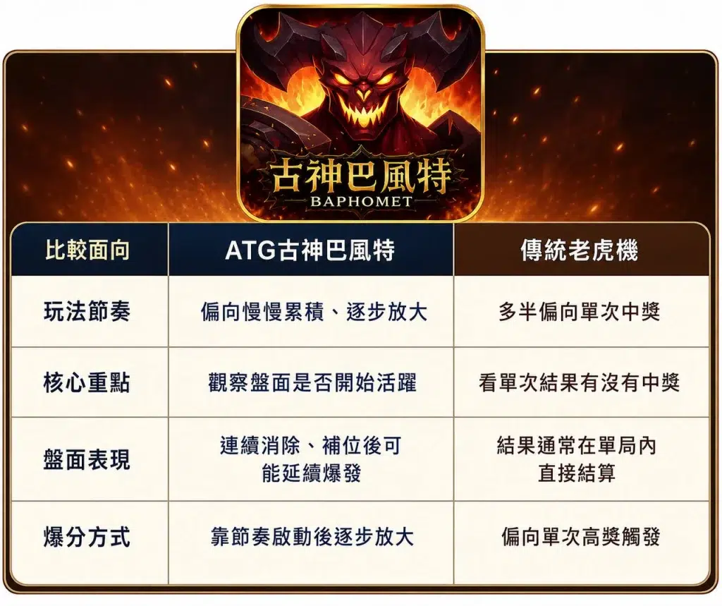 古神巴風特玩法比較與連消節奏說明