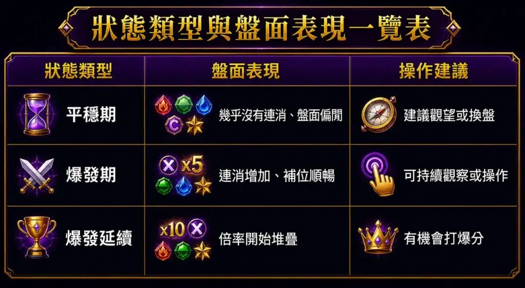 古神巴風特狀態類型與盤面表現分析