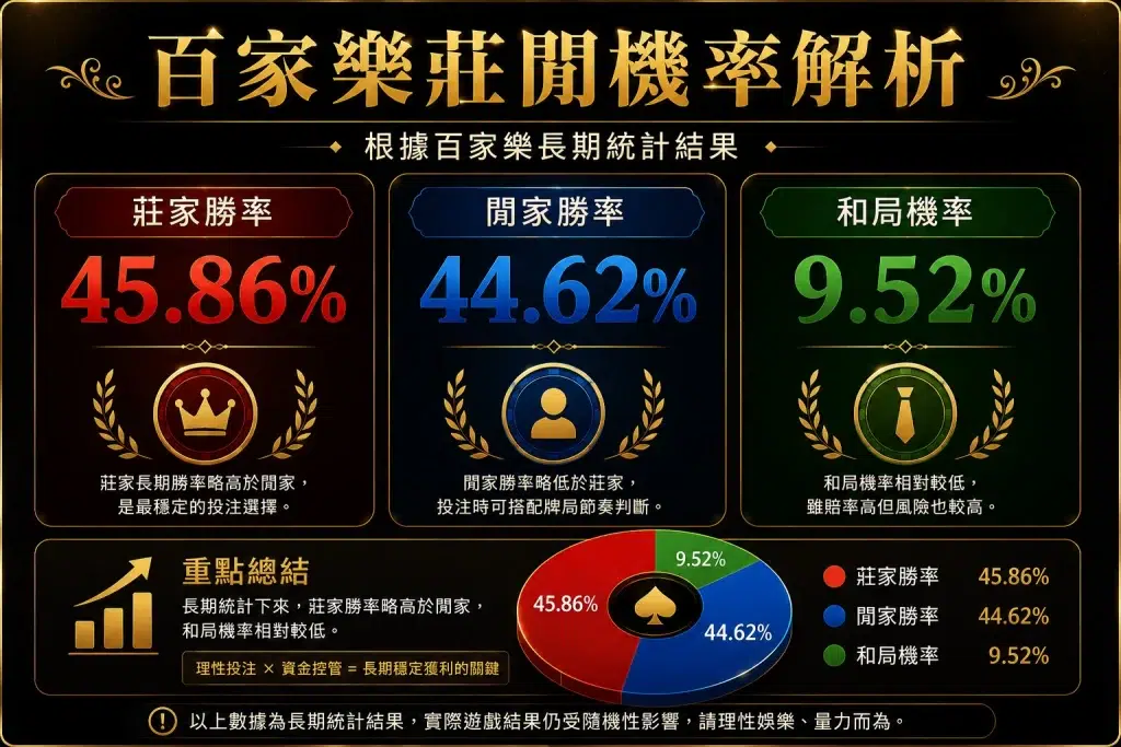 百家樂算牌教學：百家樂莊閒機率與勝率解析