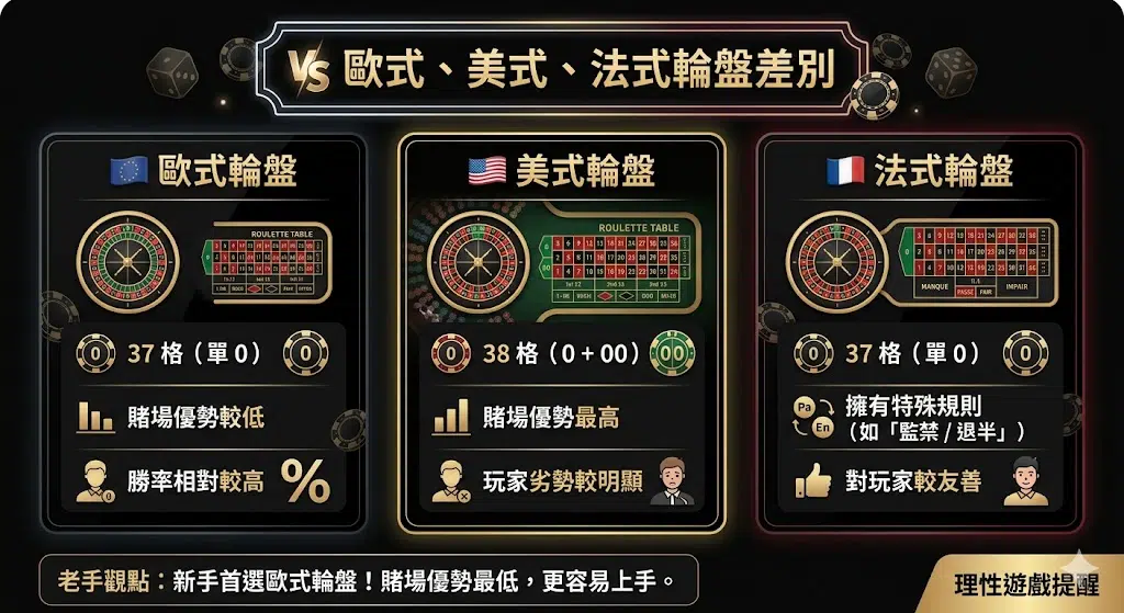 歐式輪盤、美式輪盤與法式輪盤差異比較,輪盤玩法技巧入門圖解