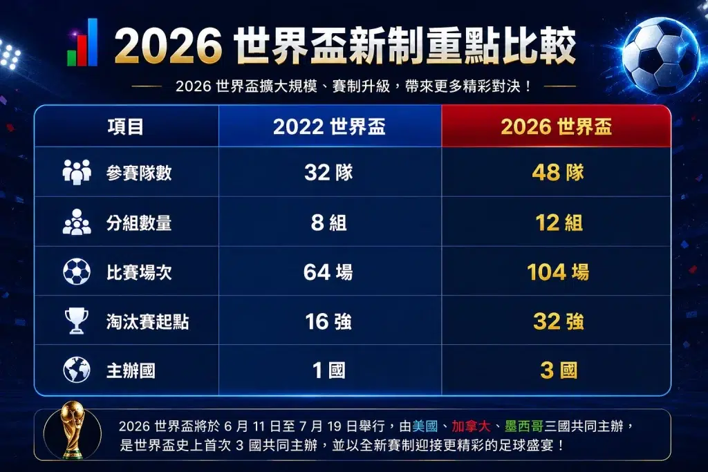 2026世界盃看點比較表 48隊新制 三國主辦 104場比賽 梅西C羅紀錄