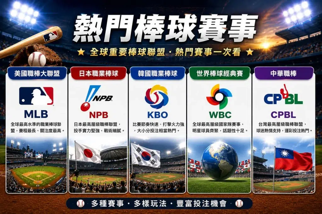 棒球投注規則熱門賽事MLB NPB KBO WBC CPBL介紹