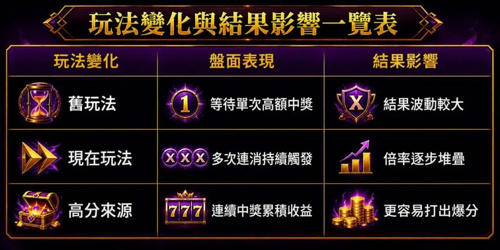 古神巴風特玩法變化與倍率累積結果影響