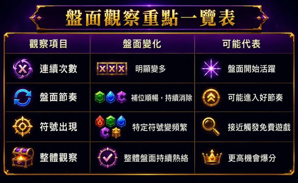 古神巴風特盤面觀察重點一覽表
