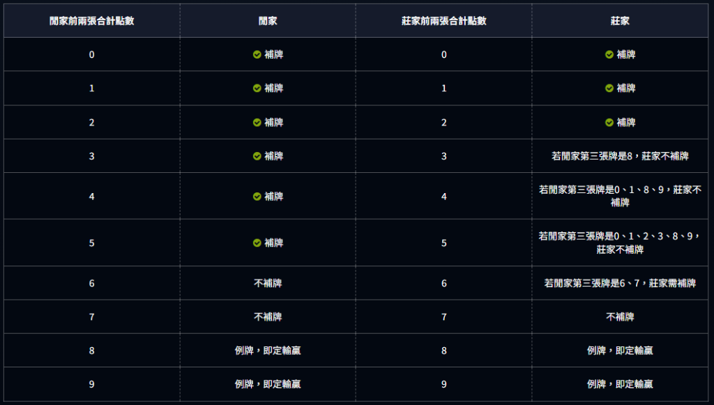 百家樂莊閒補牌規則表