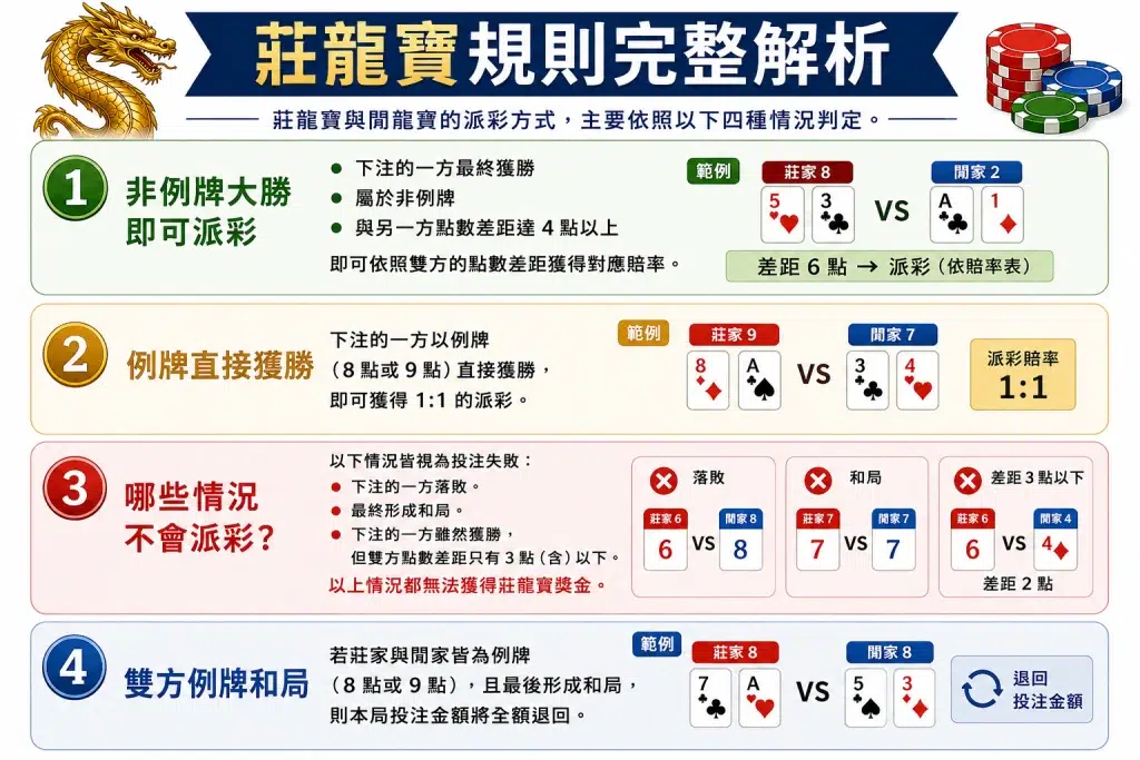 莊龍寶規則、例牌與非例牌派彩方式圖解