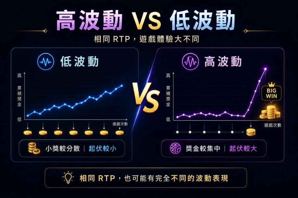 老虎機波動率與資金起伏對比